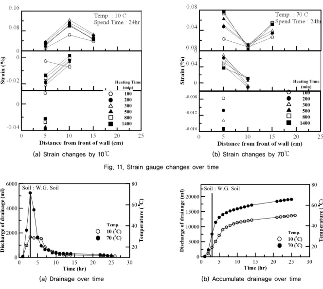 Fig. 11. Strain gauge changes over time