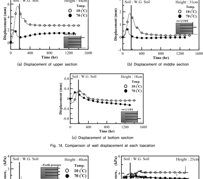 Fig. 14. Comparison of wall displacement at each loacation