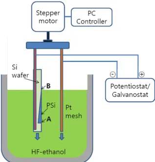 Fig. 1. The schematic diagram of experimental set-up to fabricate the porous silicon layers.