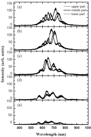 Fig. 4. The SEM surface images of the porous sili- sili-con layers that was made at different current densities.