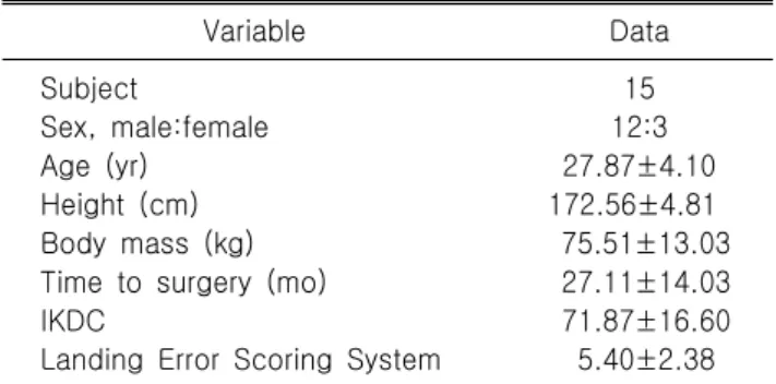 Table  1.  Demographics  of  participants Variable Data Subject 15 Sex,  male:female 12:3 Age  (yr) 27.87±4.10 Height  (cm) 172.56±4.81 Body  mass  (kg) 75.51±13.03