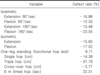 Table 3. Defect rate of the injured knee compared to the  non-injured  knee