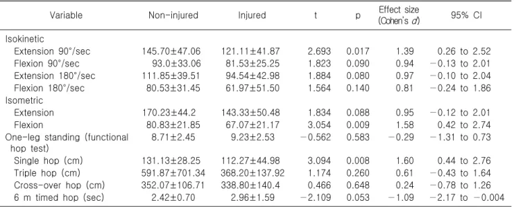 Table  4.  Lower  Extremity  Assessment  Protocol  results  between  non-injured  and  injured  limb