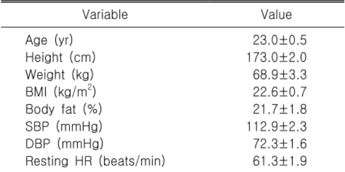 Table  1.  Characteristics  of  subject  (n=15) Variable Value Age  (yr) 23.0±0.5 Height  (cm) 173.0±2.0 Weight  (kg) 68.9±3.3 BMI  (kg/m 2 ) 22.6±0.7 Body  fat  (%) 21.7±1.8 SBP  (mmHg) 112.9±2.3 DBP  (mmHg) 72.3±1.6 Resting  HR  (beats/min) 61.3±1.9 Valu