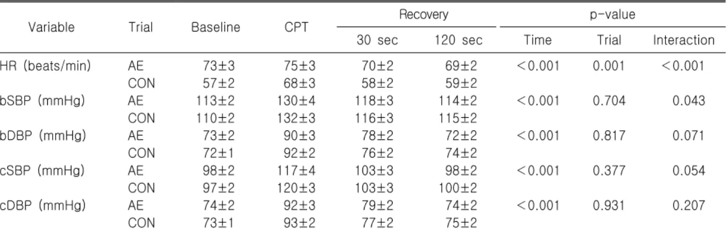 Table  2.  Effects  of  acute  aerobic  exercise  on  cardiovascular  reactivity  during  CPT  and  recovery 