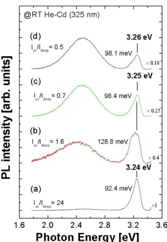 Fig. 5. PL spectra of ZnO:Al nanorods grown by differ- differ-ent mixed source ratio (Al/(Al+Zn)) (a) 0 (b) 0.25 (c) 0.5 (d) 0.75 at T g =600 ◦ C and F gas =600 sccm