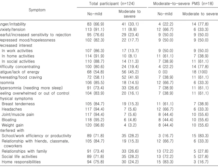 Table  3.  Premenstrual  symptoms  of  all  participants