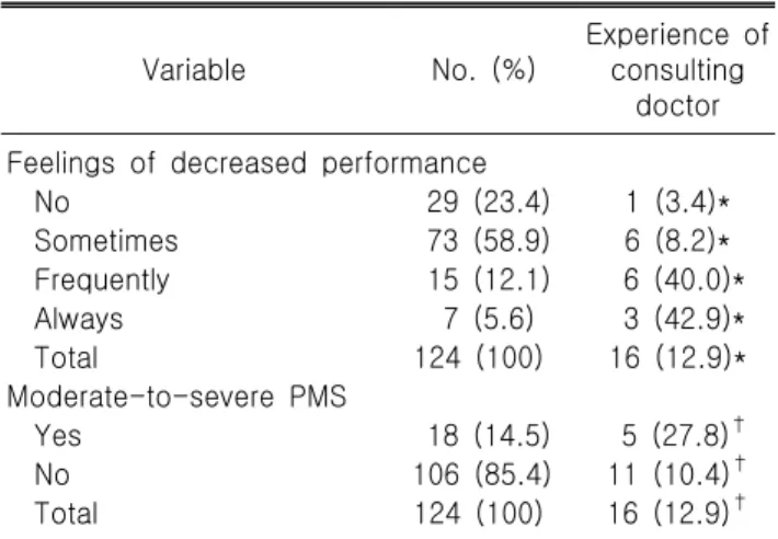 Table 6. Feelings of decreased performance and experience of  consulting  a  doctor  due  to  premenstrual  symptoms