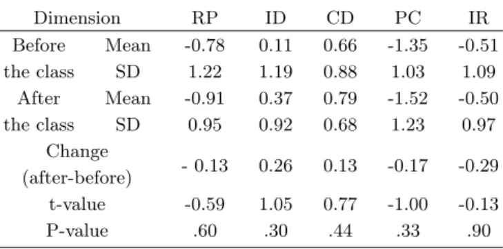 Fig. 1. Distribution and change of NOS for the subjects before and after the class.