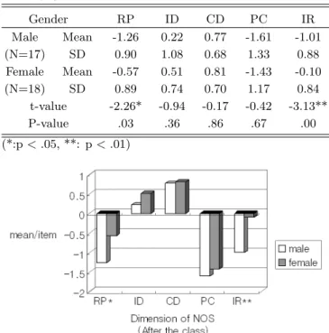 Fig. 3. Distribution of NOS for the subjects after the class by gender.
