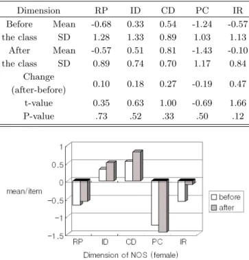 Table 6. Distribution and change of NOS before and after the class for the female.