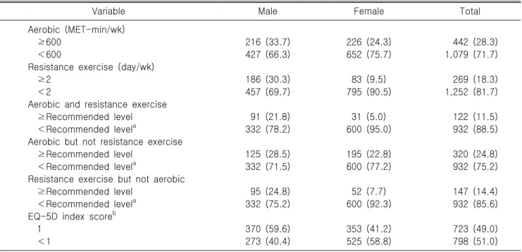 Table  2.  Descriptive  of  resistance  exercise  frequency,  aerobic  physical  activity  level,  and  EQ-5D  index