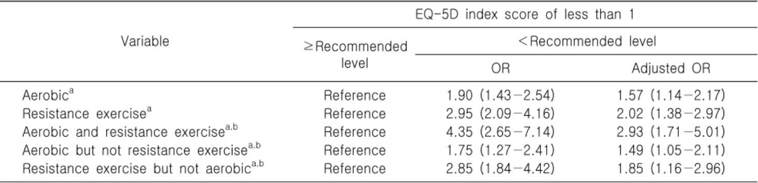Table  3.  Relationships  between  resistance  exercise  frequency,  aerobic  physical  activity  level  and  EQ-5D  index