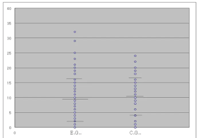 Fig. 1. Pre-test result (Experimental Group vs. Com- Com-parative Group). III.  ì Å  + s ÇÊ Ý õmÍ À X Ø8ý z ´+« >|9 éß  (ô Ç # Q_  >p wÛ¦ s \¦ s 6 x ô Ç Óüt o 6 x # Q\¦ <Æ _þv ô Ç |9 éß )õ  :x ] j|9 éß  ({9 ìø Í&amp;h 