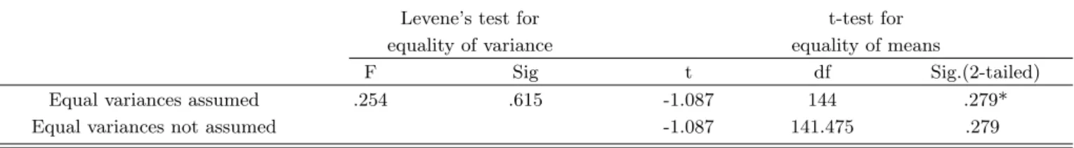 Table 1. Result of t-test for equality of experimental group and comparative group.