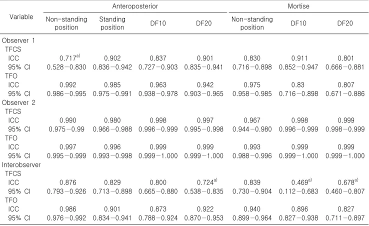 Table  2.  Intraobserver  and  interobserver  agreement  Variable Anteroposterior Mortise Non-standing  position Standing position DF10 DF20 Non-standing position DF10 DF20 Observer  1 TFCS ICC 0.717 a) 0.902 0.837 0.901 0.830 0.911 0.801 95%  CI 0.528−0.8