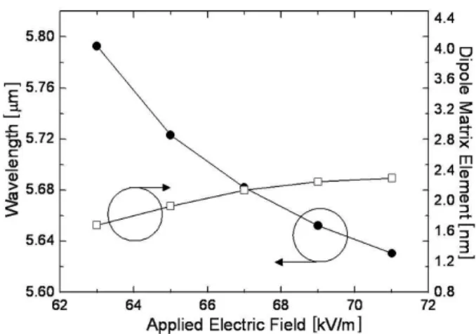 Fig. 4. Emission wavelength and dipole matrix element as a function of applied electric field.