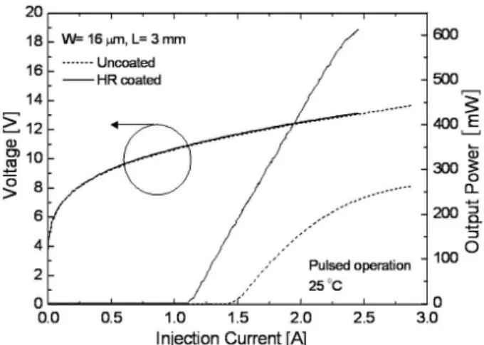 Fig. 6. Voltage-current-light curves vs. injection current for uncoated and HR coated 16 m wide and 3 mm long quantum cascade lasers.