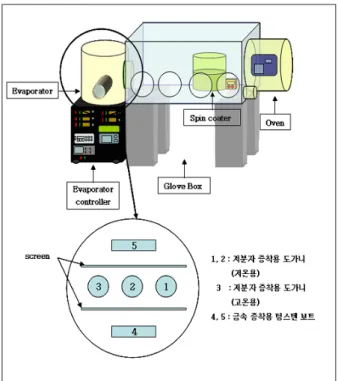 Fig. 1. Glove box and inner schematic of thermal evap- evap-orator equipment.