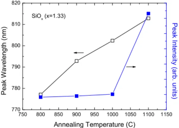 Fig. 5. Intensity and wavelength at PL peak of sam- sam-ple D as a function of annealing time