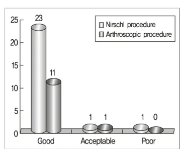 Fig.  4.  VAS  at  post-operation.