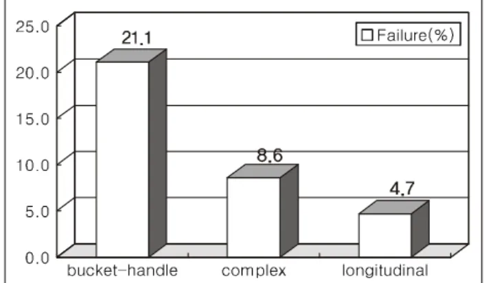Fig.  3.  Clinical  failure  according  to  tear  location.