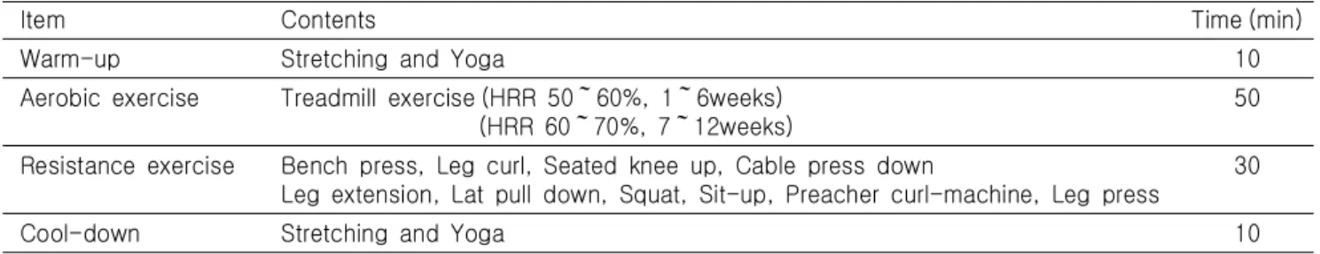 Table  1.  The  combined  exercise  program
