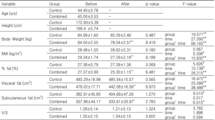 Table  2.  Comparison  of  body  composition  and  abdominal  fat  between  conrol  and  combined  exercise  group