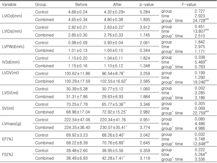 Table  3.  Comparison  of  cardiac  structure  and  function  between  control  and  combined  exercise  group