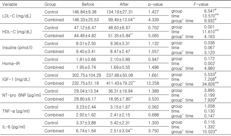 Table  4. Comparison of cholesterol,  IGF-1,  NT-pro  BNP and adipocytokine between  control  and  combined  exercise group
