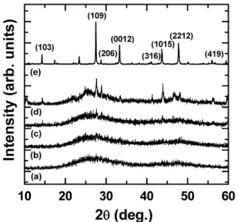 Fig. 1. X-ray diffraction patterns of as-deposited film (a), β-In 2 S 3 films annealed at 200 ◦ C (b), 300 ◦ C (c), 400 ◦ C (d) for 30 min in vacuum, β-In 2 S 3 bulk (e).