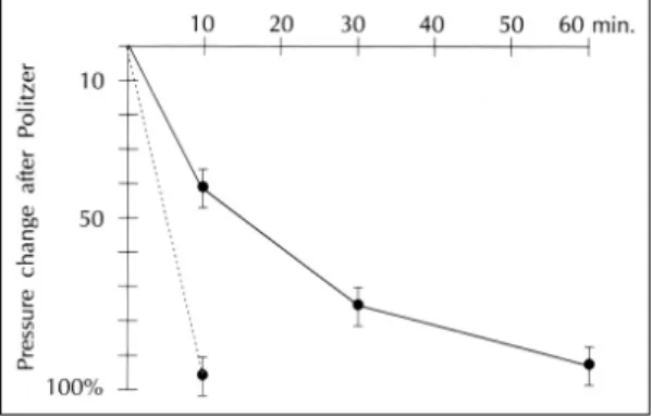 Fig. 1. Changes of middle ear pressure induced by Poli- Poli-tzer inflation. The elevated pressure was declined to 42