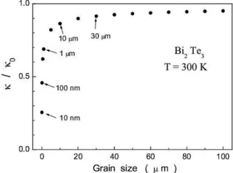 Fig. 1. Thermal conductivity of Bi 2 Te 3 alloys for differ- differ-ent grain sizes at 300 K.