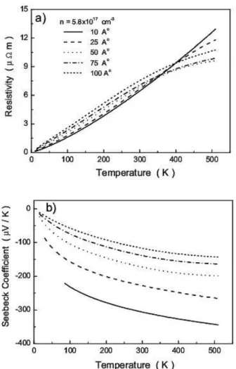 Fig. 4. The figure of merit for different well widths of Bi 2 Te 3 quantum well with a carrier density of 5.8 × 10 17 cm −3 as a function of temperature