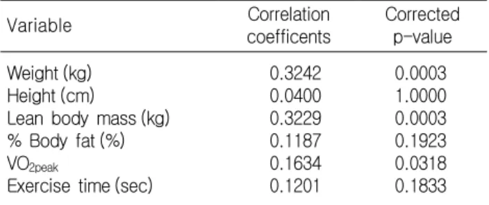 Table 3.  Correlation  of  peak  oxygen  uptake  and  body  composition  to  femur  bone  mineral  density 