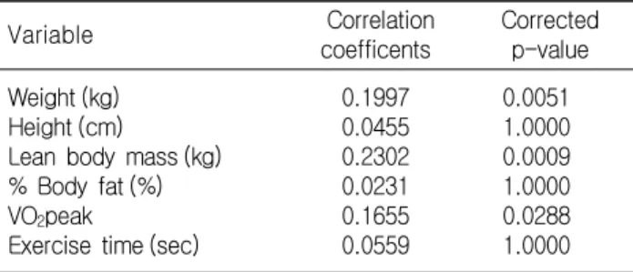 Table 6.  Multiple  regression  analysis  of  peak  oxygen  uptake  and  body  composition  to  femur  bone  mineral  density