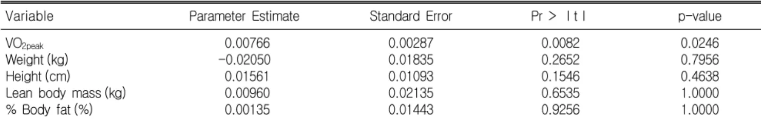 Table   8.  Multiple  regression  analysis  of  peak  oxygen  uptake  and  body  composition  to  spine  bone  mineral  density