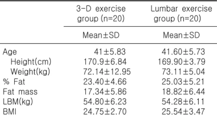 Table  1.  Physical  characteristics  of  subjects 3-D  exercise  group (n=20) 　Lumbar  exercise group (n=20) Mean±SD 　Mean±SD Age 　Height(cm) 　Weight(kg) %  Fat Fat  mass LBM(kg) BMI 　    41±5.83 　170.9±6.84 　  72.14±12.95    23.40±4.66    17.34±5.86    5