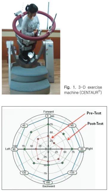 Fig.  2.  3-D  lumbar  stabilization  test  results. Fig.  1.  3-D  exercisemachine (CENTAURⓇ) 용이한 시각상사척도 (VAS)를 이용하였다 12) 