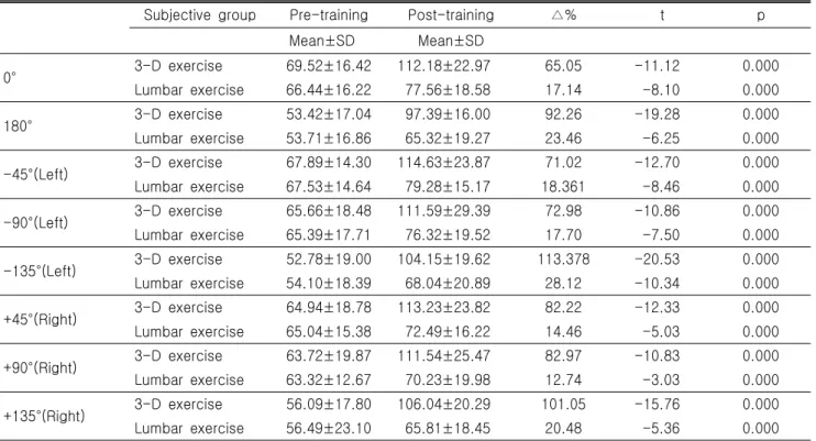 Table  4.  Comparing  average  difference  values  of  VAS  score between CENTAUR Ⓡ  3-D group and Lumbar exercise  group