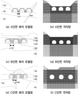 표 1. 최종 계측결과 구 분 터널1 터널2 터널3 A 천단 (mm) -7.0 -6.4 -4.3B-6.0-8.0-5.4 C -3.0 -5.4 -5.1 구분 내공 L(mm) R(mm) L(mm) R(mm) L(mm) R(mm) X Y X Y X Y X Y X Y X Y A CDU -1.0 -4.0 -1.0 -5.0 -1.0 -3.0 -1.0 -5.0 -7.0 -8.5 -3.0 -5.0CDM-2.0-4.0-3.0-5.0-3.0-5.0-4.0-4.02.0-4.