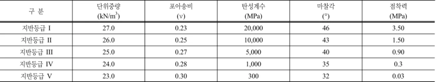 표 2. 지반등급에 따른 해석 물성치 구 분 단위중량 (kN/m 3 ) 포아송비(ν) 탄성계수(MPa) 마찰각(°) 점착력(MPa) 지반등급 I 27.0 0.23 20,000 46 3.50 지반등급 II 26.0 0.25 10,000 43 1.50 지반등급 III 25.0 0.27 5,000 40 0.90 지반등급 IV 24.0 0.28 1,000 35 0.3 지반등급 V 23.0 0.30 300 32 0.03 표 3