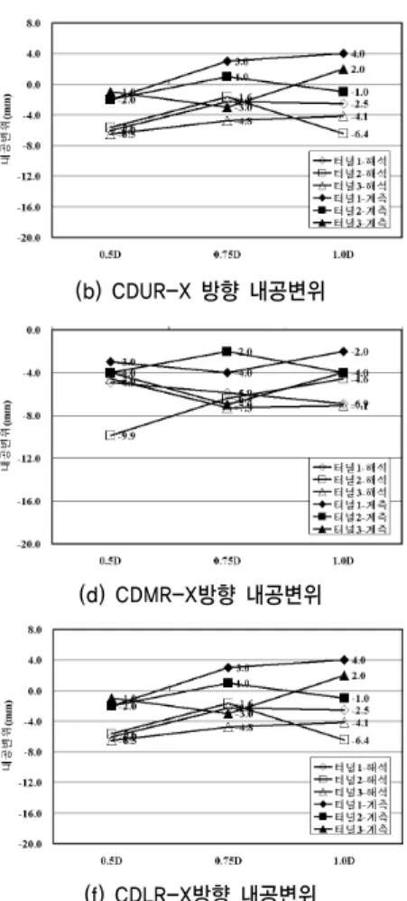 그림 5. 필러폭 변화에 따른 X방향 내공변위