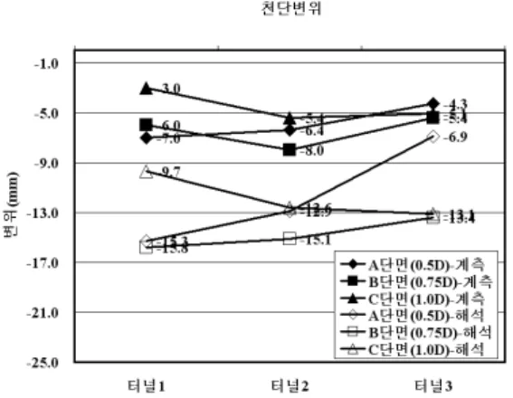 그림 10. 터널 위치에 따른 천단변위 4.3 고찰 본 연구에서는 정확한 해석결과의 산정보다 이격거리 및  파쇄대에 따른 터널 거동을 파악하여 계측결과와 비교 분석 함에 있다