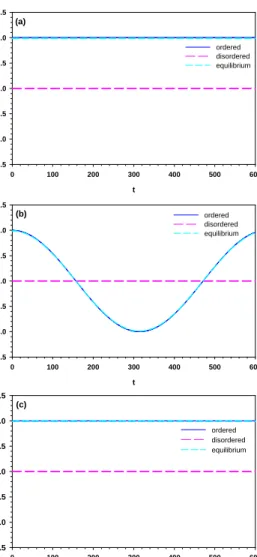 Fig. 2. m z vs. time at a dimensionless inverse tem- tem-perature of βh z = 100 for dimensionless magnetic fields h 0 /h z = 0.01 with angular frequencies ω = (a) 0.01, (b) 1.0, (c) 1.5 in units of rad/s, respectively.