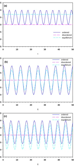 Fig. 4. m z vs. time at a dimensionless inverse tem- tem-perature of βh z = 100 for dimensionless magnetic fields h 0 /h z = 1.0 with angular frequencies ω = 0.01, 1.0, 1.5 in units of rad/s, respectively.
