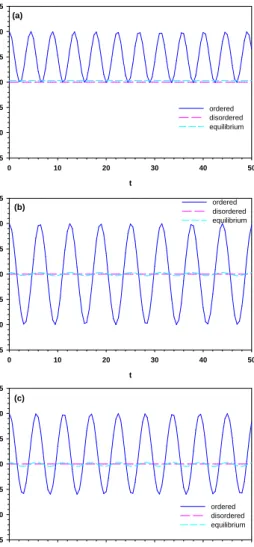 Fig. 7. m x vs. time at a dimensionless inverse tem- tem-perature of βh z = 0.1 for dimensionless magnetic fields h 0 /h z = 1.0 and angular frequencies ω = (a) 0.01, (b) 1.0, (c) 1.5 in units of rad/s, respectively.