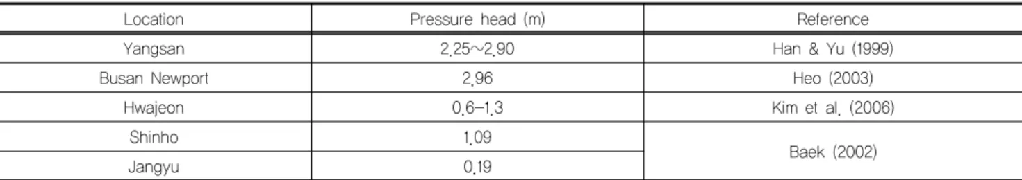 Table 1. Survey of artesian pressure near Nakdong river estuary