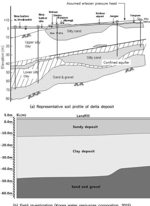 Fig. 2. Water content with depth