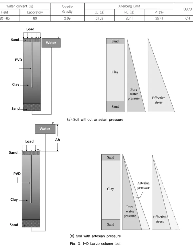 Table 2. Geotechnical properties of clay